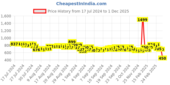 ajio.com puma Ess Logo Basics Tights puma Price History Graph from 17 Jul 2024 to 1 Dec 2025