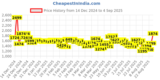 ajio.com puma ESS No 1 Logo 3/4 Leggings puma Price History Graph from 14 Dec 2024 to 4 Sep 2025