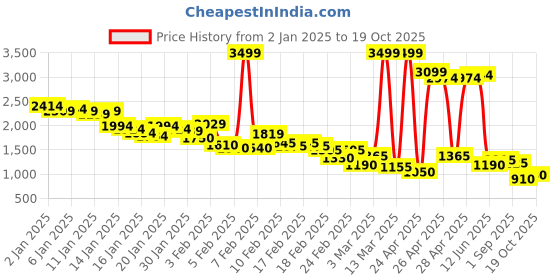 ajio.com puma Essential Animal Print AOP Hoodie FL puma Price History Graph from 2 Jan 2025 to 19 Oct 2025