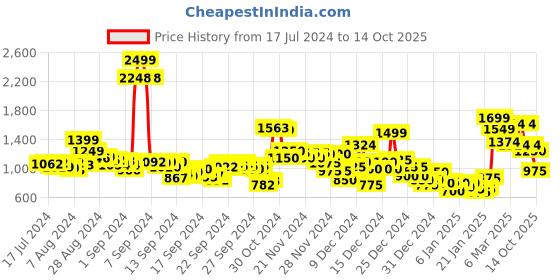 ajio.com puma Essential Better Shorts with Insert Pockets puma Price History Graph from 17 Jul 2024 to 14 Oct 2025