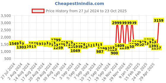 ajio.com puma Essential Mix Match Toddlers Jogger Suit puma Price History Graph from 27 Jul 2024 to 23 Oct 2025