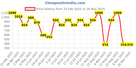 ajio.com puma Essential Shorts with Logo Print puma Price History Graph from 25 Feb 2025 to 25 Nov 2025