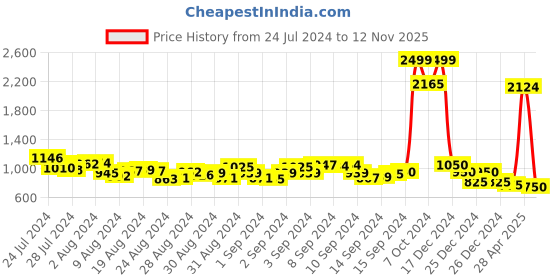 ajio.com puma Essential Slim Fit T-Shirt Dress puma Price History Graph from 24 Jul 2024 to 12 Nov 2025