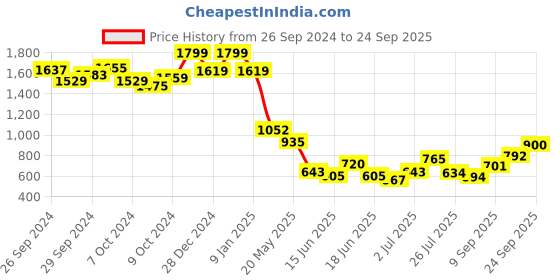 ajio.com puma Essential Street Art Regular Fit Shorts puma Price History Graph from 26 Sep 2024 to 24 Sep 2025