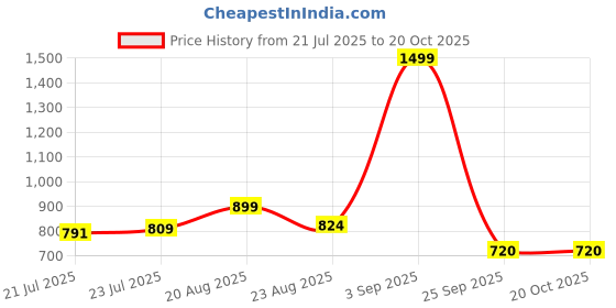 ajio.com puma Essentials Dad Cap puma Price History Graph from 21 Jul 2025 to 19 Oct 2025