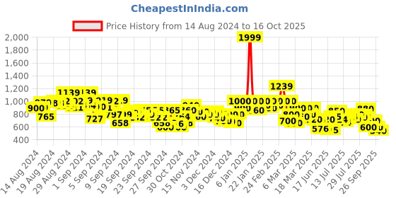 ajio.com puma Essentials Mix Match Kids Sweatpants puma Price History Graph from 14 Aug 2024 to 16 Oct 2025