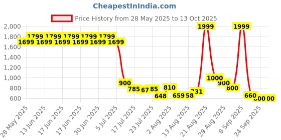 ajio.com puma Everyday Logo Print Back Pack puma Price History Graph from 28 May 2025 to 13 Oct 2025