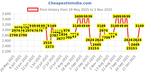 ajio.com puma Everyday Logo Print Back Pack puma Price History Graph from 29 May 2025 to 2 Nov 2025