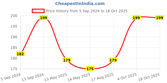 ajio.com puma Everyday No-Show Socks puma Price History Graph from 5 Sep 2024 to 18 Oct 2025