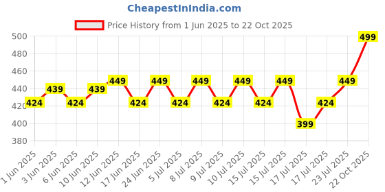 ajio.com puma Everyday No-Show Socks puma Price History Graph from 1 Jun 2025 to 22 Oct 2025