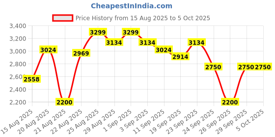 ajio.com puma Evoflex Max Grip Low-Top Running Shoes puma Price History Graph from 15 Aug 2025 to 4 Oct 2025