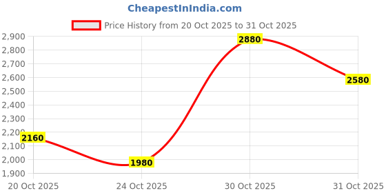 ajio.com puma Evoflex OptiFit Low-Top Running Shoes puma Price History Graph from 20 Oct 2025 to 31 Oct 2025