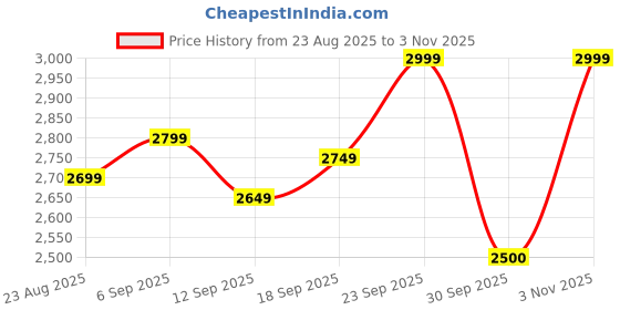 ajio.com puma Evoflex Power Tread Lace-Up Running Shoes puma Price History Graph from 23 Aug 2025 to 3 Nov 2025