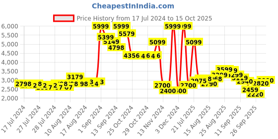 ajio.com puma Evoke Layup SL Lace-Up Sneakers puma Price History Graph from 17 Jul 2024 to 15 Oct 2025