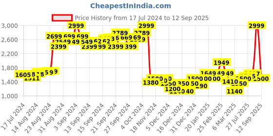ajio.com puma Evostripe High-Waist Tights puma Price History Graph from 17 Jul 2024 to 12 Sep 2025