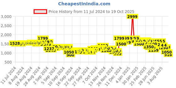 ajio.com puma Evostripe Leggings with Elasticated Waist puma Price History Graph from 11 Jul 2024 to 19 Oct 2025