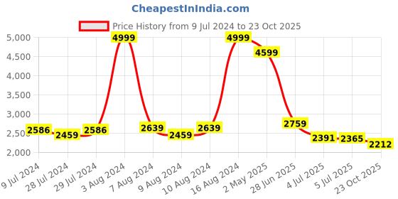 ajio.com puma Evostripe Regular Fit Hoodie with Split-Kangaroo Pockets puma Price History Graph from 9 Jul 2024 to 23 Oct 2025