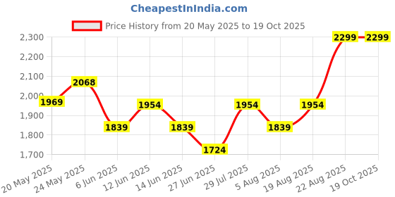 ajio.com puma Evostripe Shorts with Placement Logo Print puma Price History Graph from 20 May 2025 to 19 Oct 2025