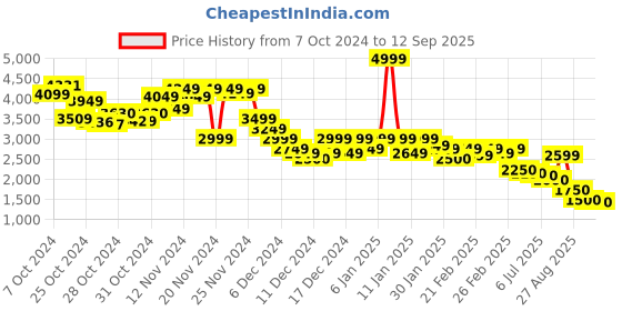 ajio.com puma Evostripe Straight Track Pants with Insert Pockets puma Price History Graph from 7 Oct 2024 to 12 Sep 2025