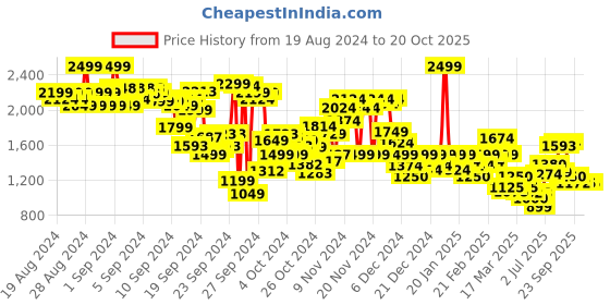 ajio.com puma Evostripe Straight Track Pants with Logo Print puma Price History Graph from 19 Aug 2024 to 20 Oct 2025