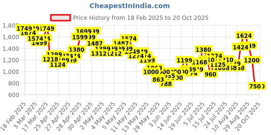 ajio.com puma Evostripe Youth Pants puma Price History Graph from 18 Feb 2025 to 19 Oct 2025