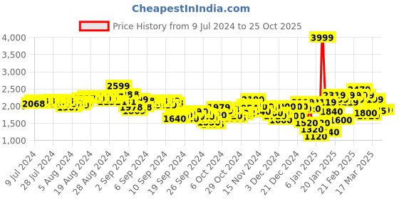 ajio.com puma Evostripe Youth Sweat Pants with Insert Pockets puma Price History Graph from 9 Jul 2024 to 24 Oct 2025