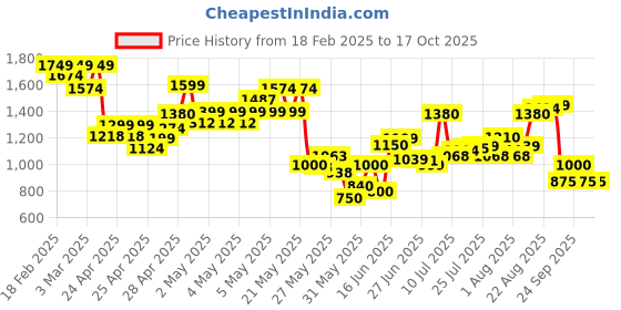 ajio.com puma Evostripe Youth Track Pants puma Price History Graph from 18 Feb 2025 to 16 Oct 2025