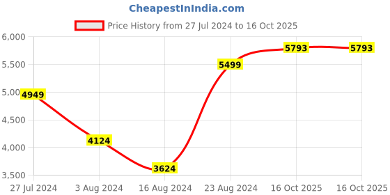 ajio.com puma Evostripe Zip-Front Sweatshirt puma Price History Graph from 27 Jul 2024 to 16 Oct 2025