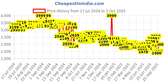 ajio.com puma Evostriped Straight Track Pants with Insert Pockets puma Price History Graph from 17 Jul 2024 to 3 Oct 2025