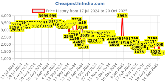 ajio.com puma Evostriped Straight Track Pants with Insert Pockets puma Price History Graph from 17 Jul 2024 to 20 Oct 2025