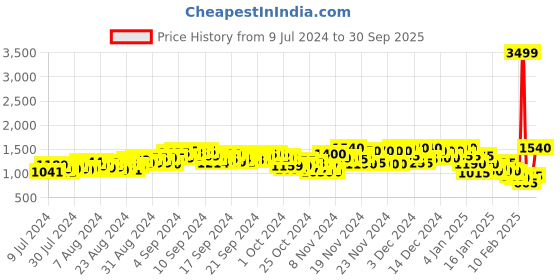 ajio.com puma Exhale Crop Training Top puma Price History Graph from 9 Jul 2024 to 30 Sep 2025