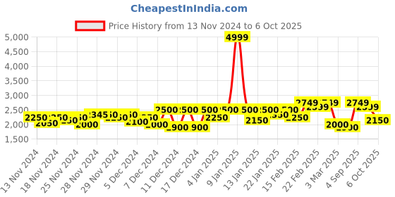 ajio.com puma Exoteric Low-Top Lace-Up Running Shoes puma Price History Graph from 13 Nov 2024 to 6 Oct 2025