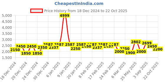 ajio.com puma Exoteric Low-Top Lace-Up Running Shoes puma Price History Graph from 18 Dec 2024 to 22 Oct 2025