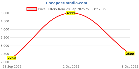 ajio.com puma Exotine 5.0 Low-Top Running Shoes puma Price History Graph from 28 Sep 2025 to 8 Oct 2025