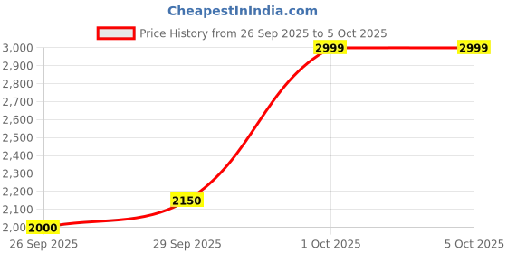 ajio.com puma Exotine 5.0 Running Shoes puma Price History Graph from 26 Sep 2025 to 4 Oct 2025