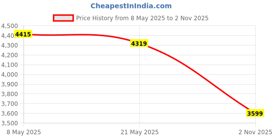 ajio.com puma Extrinsic Low-Top Lace-Up Training Shoes puma Price History Graph from 8 May 2025 to 2 Nov 2025