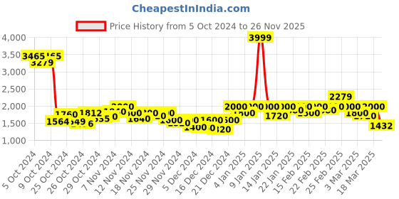 ajio.com puma F1 Motorsport Regular Fit Sweat Shorts puma Price History Graph from 5 Oct 2024 to 26 Nov 2025