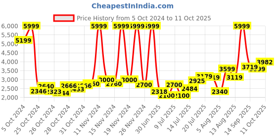 ajio.com puma F1 Regular Fit Hooded Sweatshirt with Logo Print puma Price History Graph from 5 Oct 2024 to 11 Oct 2025