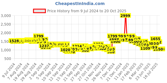ajio.com puma Favourite Velocity 3 Printed Woven Running Shorts puma Price History Graph from 9 Jul 2024 to 20 Oct 2025