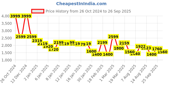 ajio.com puma Feet Rodeo X2 IDP Lace-Up Shoes puma Price History Graph from 26 Oct 2024 to 26 Sep 2025