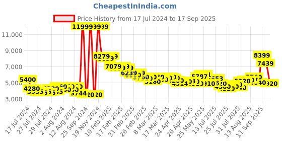 ajio.com puma Ferrari Carbon Cat Mid-Top Shoes puma Price History Graph from 17 Jul 2024 to 17 Sep 2025