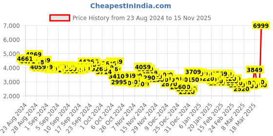 ajio.com puma Ferrari Caven 2.0 Lace-Up Sneakers puma Price History Graph from 23 Aug 2024 to 15 Nov 2025