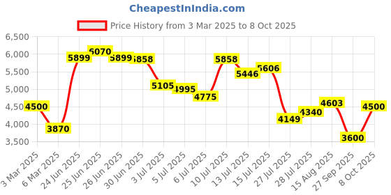 ajio.com puma Ferrari Drift Cat Decima puma Price History Graph from 3 Mar 2025 to 8 Oct 2025