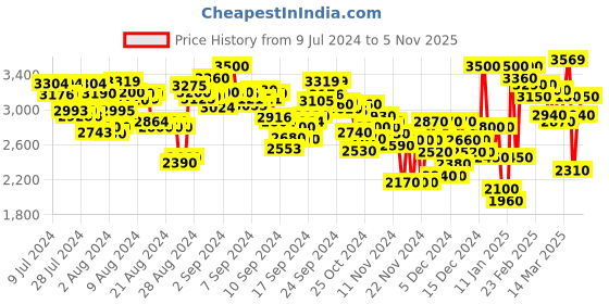 ajio.com puma Ferrari Electron E Pro Low-Top Lace-Up Sneakers puma Price History Graph from 9 Jul 2024 to 5 Nov 2025