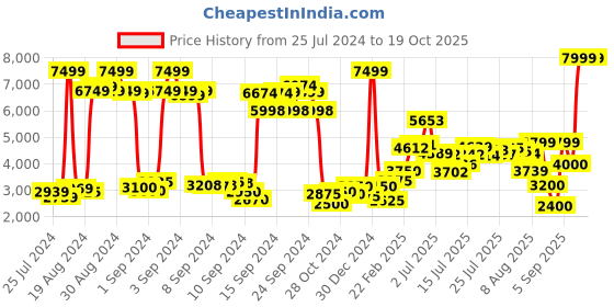 ajio.com puma Ferrari R-Cat Machina Casual Shoes puma Price History Graph from 25 Jul 2024 to 19 Oct 2025