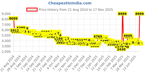 ajio.com puma Ferrari Roma Lace-Up Shoes puma Price History Graph from 21 Aug 2024 to 17 Nov 2025