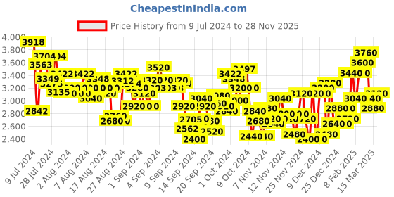 ajio.com puma Ferrari Tiburion Lace-Up Sneakers puma Price History Graph from 9 Jul 2024 to 28 Nov 2025