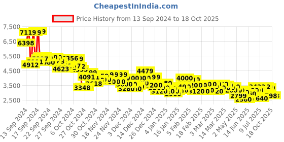 ajio.com puma Ferrari Tune Cat Lace-Up Sneakers puma Price History Graph from 13 Sep 2024 to 18 Oct 2025