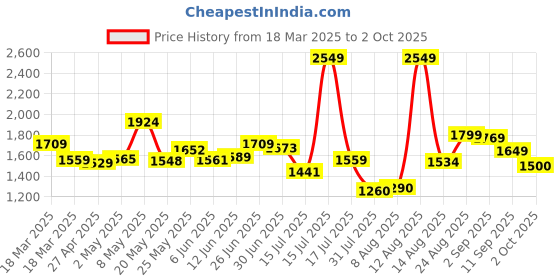 ajio.com puma Fire run IDP Low-Top Lace-Up Shoes puma Price History Graph from 18 Mar 2025 to 2 Oct 2025