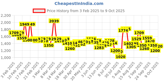 ajio.com puma Firefly run IDP Panelled Lace-Up Shoes puma Price History Graph from 3 Feb 2025 to 9 Oct 2025